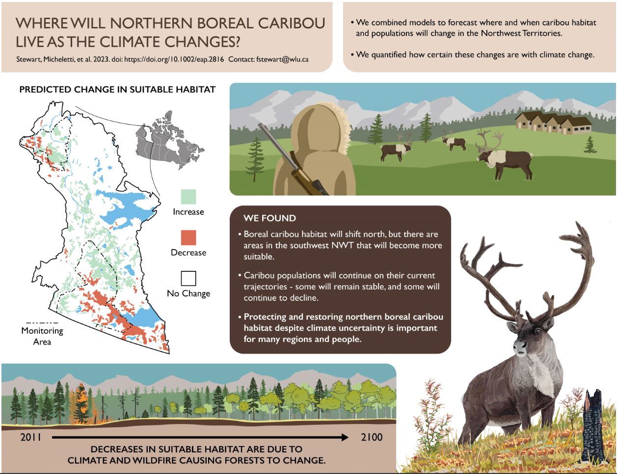 Publication: 'Climate-informed forecasts reveal dramatic local habitat shifts and population uncertainty for northern boreal caribou'